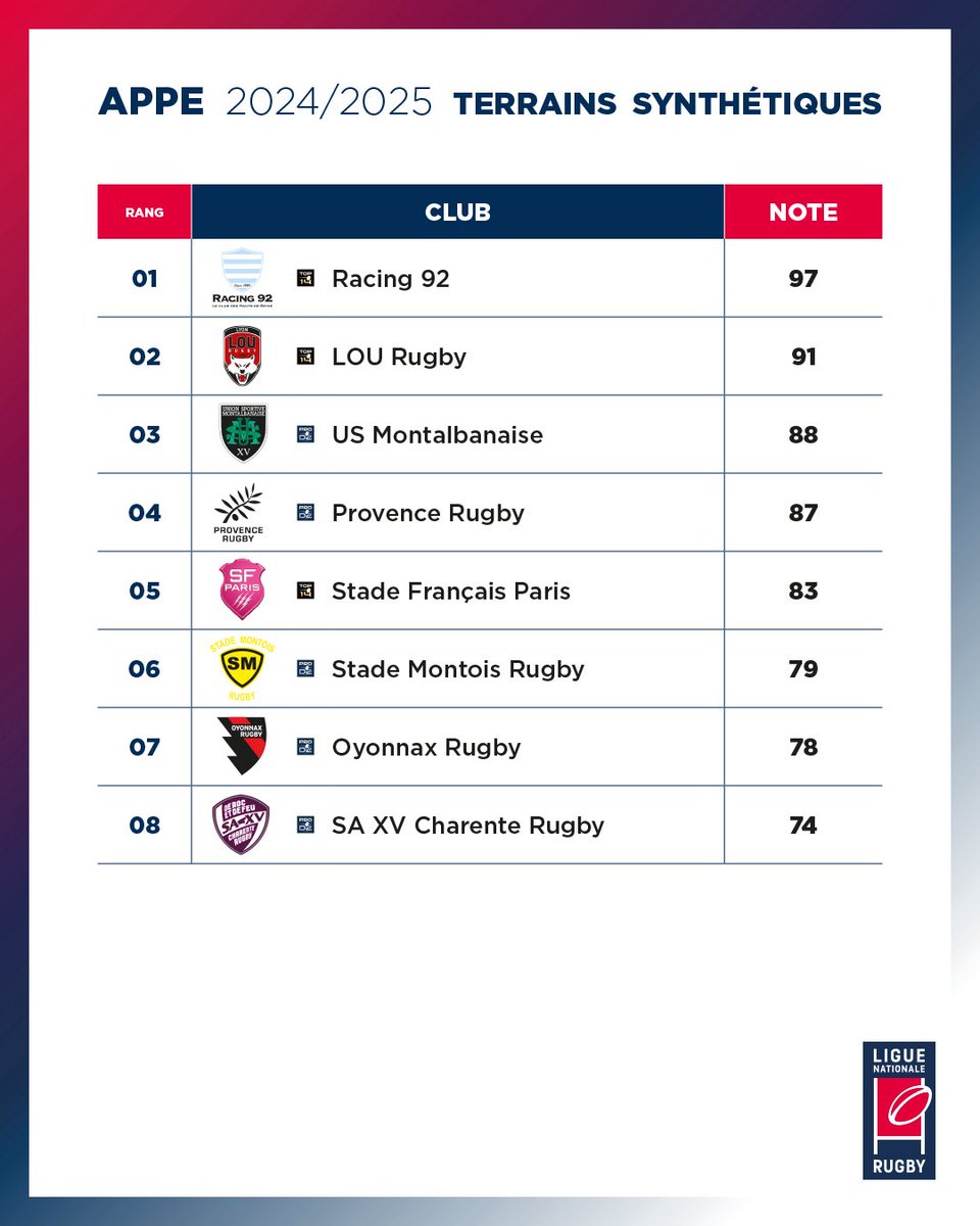 LNRofficiel's tweet photo. Voici le Classement 2024/2025 des Terrains des clubs professionnels de TOP 14 et de PRO D2.  

Ce classement est le fruit d’un travail de fond engagé depuis plusieurs saisons pour améliorer la qualité des surfaces de jeu, tout en intégrant les enjeux environnementaux liés à leur gestion.

Plus d’infos 👉 https://t.co/FRPR7eLWvn