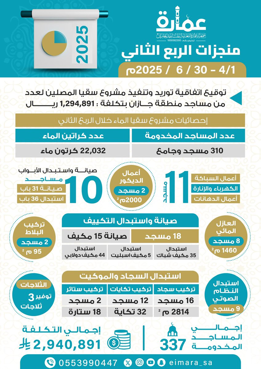 نواصل العطاء، ونرتقي بالرسالة؛ لأننا نؤمن أن عمارة بيوت الله مسؤولية، والإتقان فيها عبادة،
وحين يكون الإتقان رسالتنا تصبح المنجزات شواهد مضيئة على درب الخير ✨