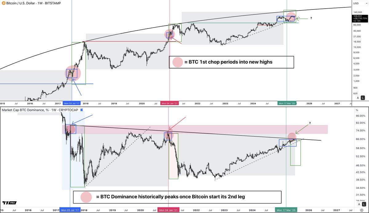 1. Why altcoins have my attention

> Last part of the cycle
We’re right at the point in the cycle where altcoins historically start to perform, and Bitcoin dominance begins to drop.

In the first ~1000 days, it’s mostly Bitcoin, and a few altcoin sectors that rotate quickly,