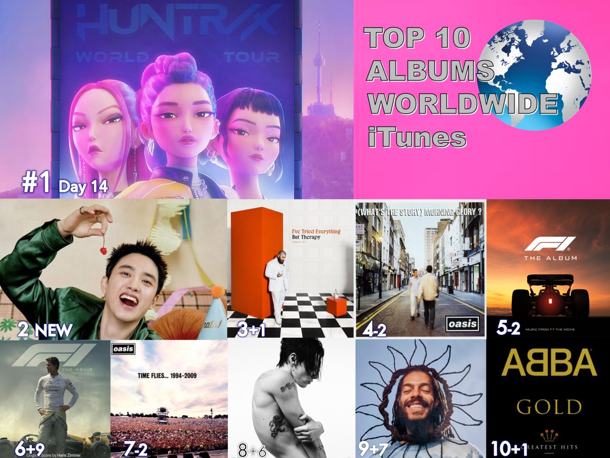 WORLDMUSICAWARD's tweet image. 🔝🔟 ALBUMS ON WORLDWIDE ITUNES 
1⃣KPop Demon Hunters - #KPopDemonHuntersCast, #HUNTRX &amp;amp; #SajaBoys 
2⃣The 1st full album - D.O. #DO (#EXO)
3⃣I've Tried Everything But Therapy - #TeddySwims 
4⃣(What's the Story) Morning Glory - #Oasis
5⃣F1 The Album - Various Artists 
6⃣F1 The…