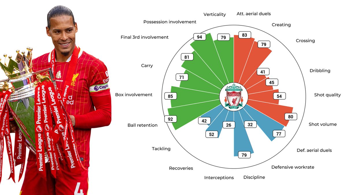 borbely_imre's tweet image. Happy 34th Birthday to Virgil van Dijk, the best Centre-Back the @premierleague has ever seen! 🎂
What a special legend and a true captain he is to #LFC! 🔥
⏩ Visual by @xfbsays ⏪