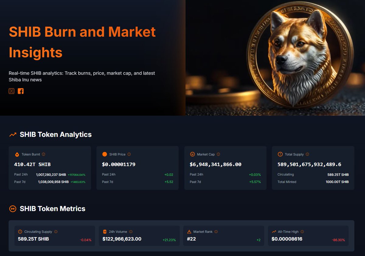 ShibainuCoin's tweet image. 🔥 MASSIVE SHIB BURN! 🔥

Over 1 BILLION $SHIB burned in the past 24 hours!
(+17,064% spike 🚀)

🔥 Burned: 1,007,280,237 $SHIB
📉 Price: $0.00001149
📈 Market Cap: $6.96B
📊 Volume: $122M
📬 Burn Source: 0x2bc8…0294 🔥

See more updates: shibalytics.app

#SHIBARMY…