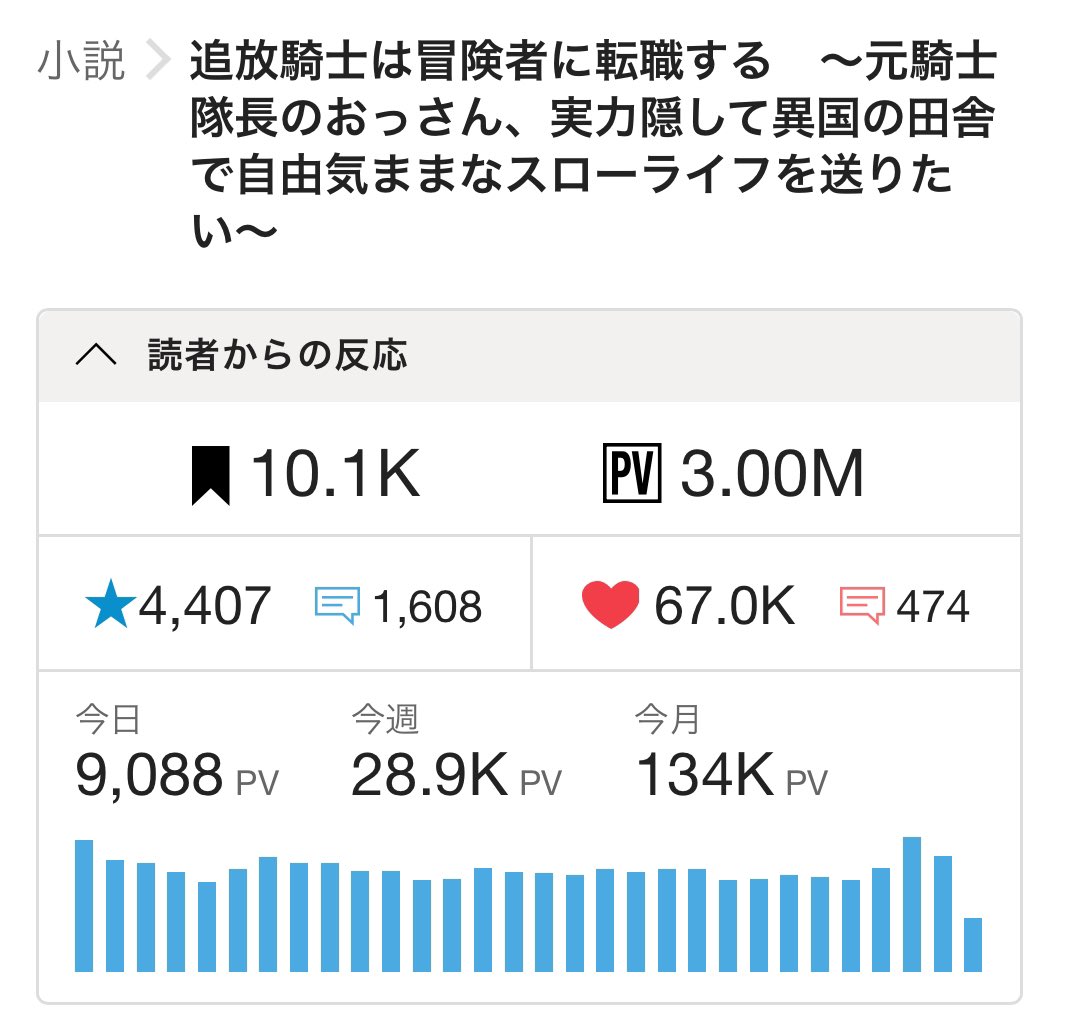 inuto111's tweet image. 連載開始から4ヶ月半、ついに300万PV達成しました!1万フォロワー、★4400もありがとうございます!
追放騎士は冒険者に転職する 〜元騎士隊長のおっさん、実力隠して異国の田舎で自由気ままなスローライフを送りたい〜
#カクヨム
kakuyomu.jp/works/16818093…
#小説家になろう
ncode.syosetu.com/n4968kd