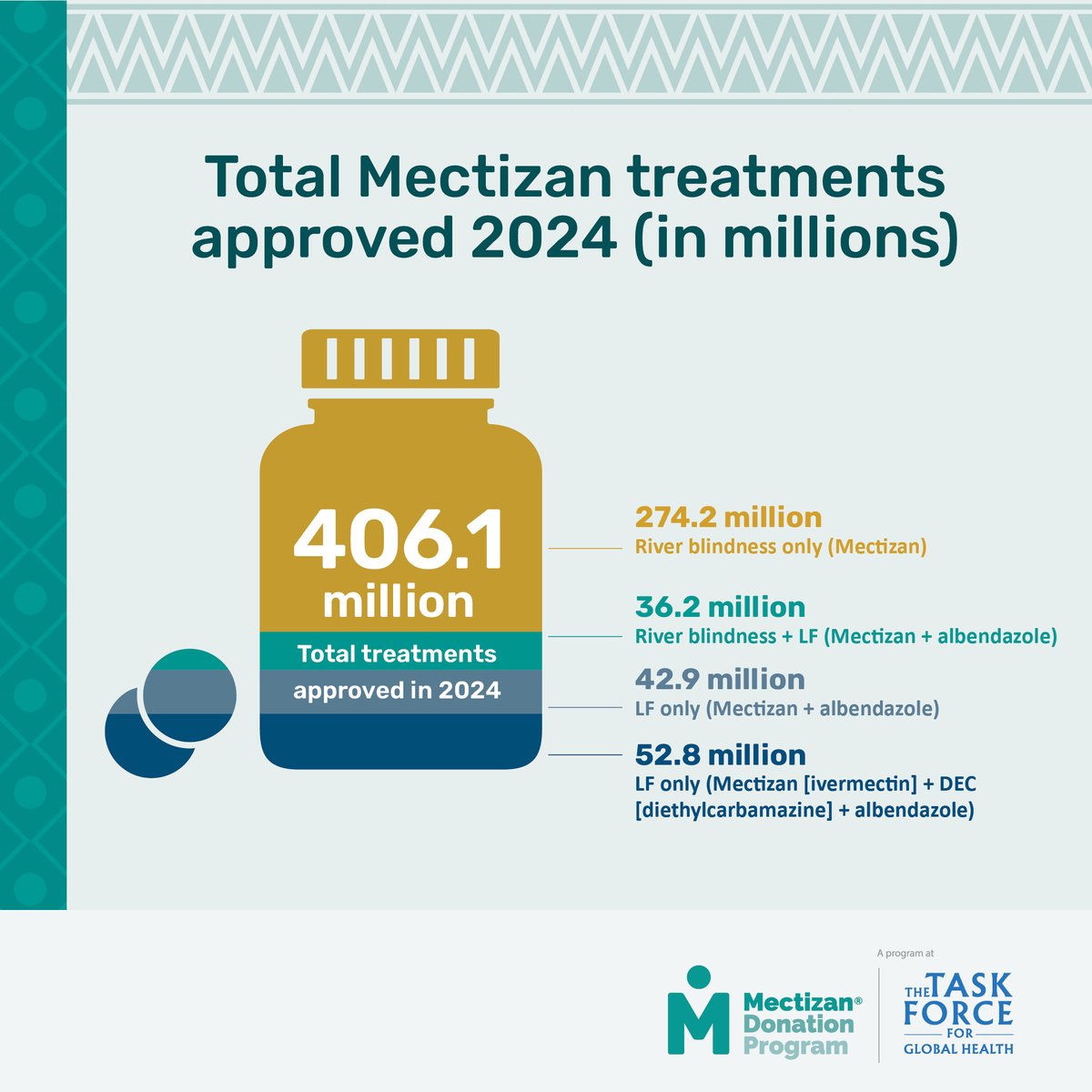 MDP Highlights of 2024: By the end of MDP's 37th year, over 406 million Mectizan treatments had been approved to #StampOutOncho #EliminateLF #beatNTDs in 36 countries. ▶️ Learn more in the newly released Annual Highlights of 2024: mectizan.org/news_resources…