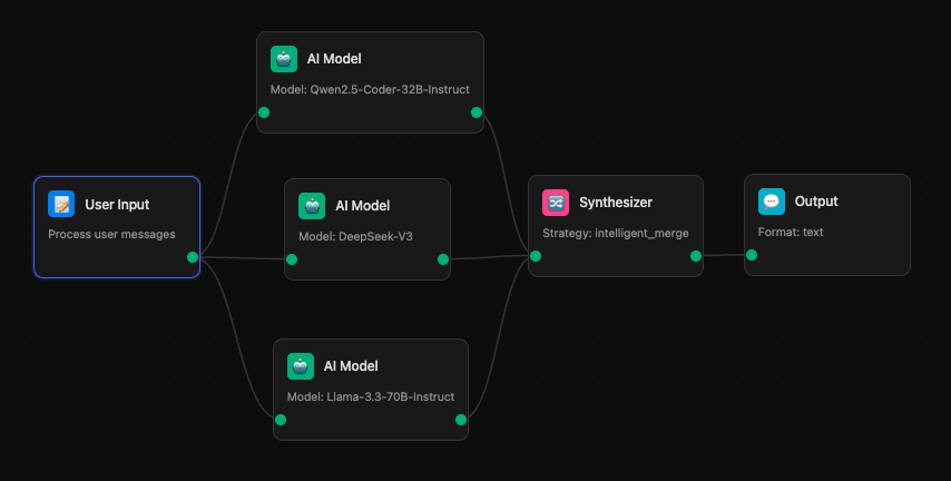 We gave 3 AI models the same coding task. Instead of picking the "best" answer, we let them work together.  The result? 

Working code with: 
- No hallucinated libraries ✅ 
- No overcomplicated architecture ✅   

It's not about having the smartest AI. It's about having the