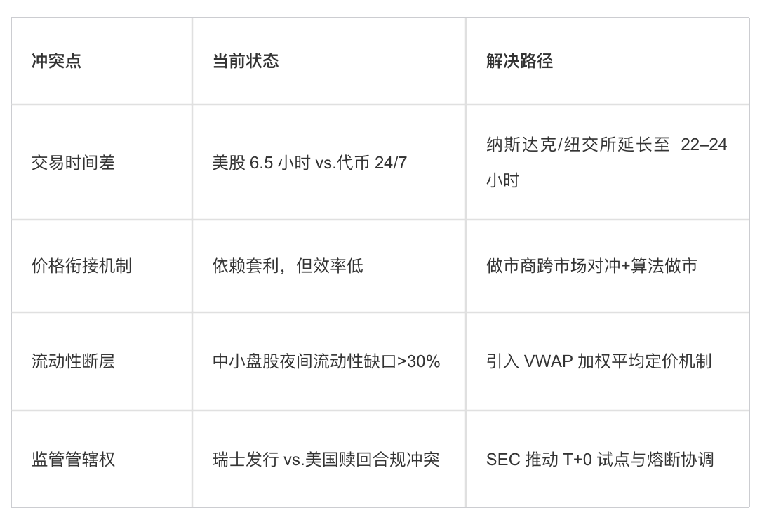 Francoi45297108's tweet photo. 代币化股票7*24交易时段和美股交易时间差异的问题怎么解决？

首先代币化股票在非交易时段的定价机制上，流动性依赖做市商和链上market place

在夜间和周末的美股休市时段，代币化股票的流动性主要由加密做市商和链上交易者提供。Robinhood的代币化股票通过Bitstamp提供流动性支持，而Backed Finance的xStock依赖Solana/ETH上的DeFi协议交易。头部股票在非交易时段仍有一定流动性，但中小市值股票可能出现30%以上的流动性缺口，导致价格波动加剧。

代币化股票的价格反映的是加密市场的实时供需，而非传统股市的定价���辑。加密市场对突发新闻反应更快，可能率先推动代币价格变动。传统股市开盘后，代币价格可能因套利行为向股票现货价格靠拢，但存在滞后性。

具体与传统股市定价的衔接方式上，一靠套利，而靠对冲，三靠延长传统交易市场的时间

1.套利驱动的价格收敛
跨市场套利策略：当传统股市休市时，代币化股票若出现显著价差，套利者会在传统市场开盘后买入低估股票+卖出高估代币，推动价格回归。

如果Coinbase股票COIN在传统市场为 200美元，而链上代币wbCOIN为 205美元，套利者买入COIN 并卖出 wbCOIN，锁定5美元利润。当然，这里面可能包含了一些限制因素，包含了链上交易滑点、Gas费用、赎回门槛可能侵蚀套利利润。

2.做市商的跨市场对冲
做市商同时在传统股市和链上市场持仓，通过动��对冲平衡风险。在美股休市时，利用股指期货、期权等衍生品对冲代币价格波动风险。芝商所推出的隔夜微型股指期货，就是专为对冲非活跃时段的市场跳空而设计的。

3.传统交易所的延长交易试点
纽交所和纳斯达克正在推进22–24 小时交易，缩小与加密市场的时空差距。纽交所 Arca平台已启动22小时交易试验，交易时间为凌晨1:30 至晚上11:30。纳斯达克计划2026年实现全天候交易，通过热备切换技术压缩系统维护窗口。这样一来，股市交易所可部分吸收代币化市场的波动，减少开盘时的价格跳空。股票代币化后，价格倒挂和流动性会成为一个很显著的挑战。当链上交易量主导价格发现时，可能导致次日美股开盘出现价格倒挂。极端情况下，如果链上代币因恐慌抛售暴跌20%，而传统市场尚未开盘，做市商可能无法及时对冲，引发连锁清算。

当前代币化股票多通过瑞士、新加坡等宽松司法管辖区发行，但赎回需符合美国合格投资者规定，导致套利效率低下。SEC正推动夜间交易监管改革，要求做市商承诺最低流动性、强制T+0结算试点等，以抑制暗池交易。

传统清算系统比如DTCC，尚未完全支持全天候运作，清算窗口仅延长至凌晨1:30，与 24小时代币交易存在断层。解决的方法是纳斯达克计划重构SIP证券信息处理数据分发机制，避免跨时区定价断层。

所以股票代币化之后，可能会带来什么影响？
1.链上价格或成领先指标
随着代币化股票规模扩大，其24小时价格波动可能成为传统股市的前瞻性信号，尤其对跨国事件的反应速度更快。

2.Web3和传统券商构建独属的闭环生态竞争性方案
一种方案是交易所自建发行渠道：如币安收购持牌公司，在交易所内完成代币发行、交易、赎回闭环，避免跨市场摩擦。

另一种方案是传统券商链上化：Robinhood Chain 试图通过Layer2公链实现股票代币的跨链与自托管，最终统一两个市场的结算标准。

3.全球定价权的重构
若链上交易量持续增长（如贝莱德比特币 ETF 35% 交易量在美股休市时段发生），纽交所/纳斯达克的定价权可能被削弱，倒逼传统金融全面拥抱24小时交易。

代币化股票在非交易时段的价格波动，短期内需依赖做市商和套利者弥合价差，中长期则取决于传统交易所能否通过技术升级和监管协作实现无缝衔接。如果链上流动性持续扩张，代币价格甚至可能反客为主？进而重塑全球资产的定价逻辑。

#股票代币化 #币股 #美股 #代币化 #RWA