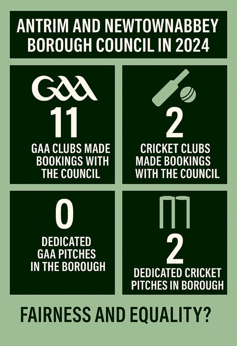 11 GAA clubs (100+ teams) made bookings with Antrim and Newtownabbey Borough Council in 2024. There are 0 dedicated GAA pitches in the Borough.

2 Cricket clubs made bookings in the same time period. There are 2 dedicated Cricket pitches.

Fairness and equality?