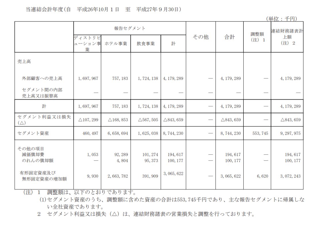 レッド・プラネット・ジャパン時代、ホテル事業だけやっていれば良いのに、下記IR（2014年5月30日）から外食事業を始めて、外食事業に進出する際に言っていたホテルの中の飲食店は全然出店せずに迷走しまくって、大赤字を出して倒産しかけた事があったので、個人的にはBTC  ...