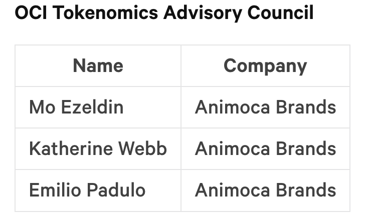 Mo_Ezz14's tweet image. If you follow me dilligently you know my view on tokenomics. 

It is something that needs to be continuously iterated on and improved over time. 

Thus the need for this council is crucial for the longer term success of the token. 

I am joined by 2 people I trust implicity and…