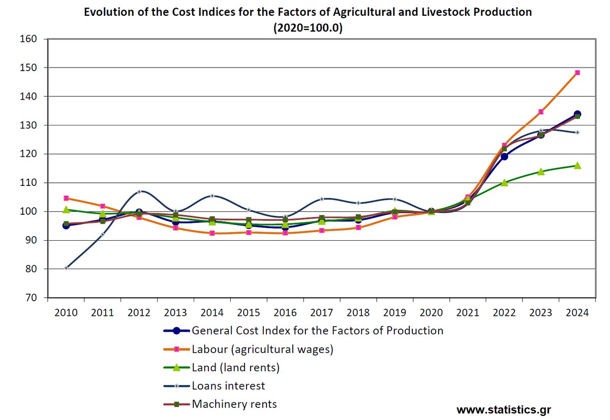 Δείκτες Αμοιβής Συντελεστών Παραγωγής στη Γεωργία - Κτηνοτροφία (2024)
statistics.gr/el/statistics/…

Cost Indices for the Factors of Agricultural and Livestock Production (2024)
statistics.gr/en/statistics/…

#ΕΛΣΤΑΤ #ELSTAT #GreekDataMatter