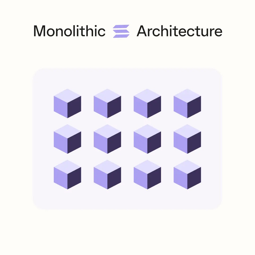 iamharxh's tweet image. 7/ Modular vs Monolithic
🧱 Monolithic = fast, but hard to scale
🧩 Modular = efficient, flexible (ETH’s direction)

Ethereum → modular
Solana → monolithic

#BlockchainArchitecture #EthereumVsSolana