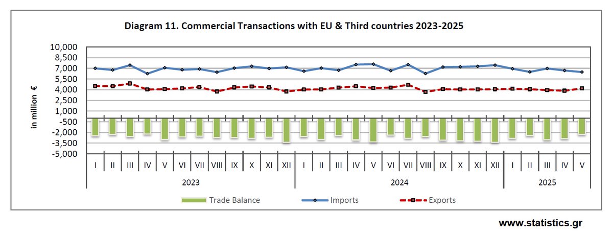 Εμπορευματικές Συναλλαγές της Ελλάδος (Μάιος 2025)
statistics.gr/el/statistics/…

Commercial Transactions of Greece (May 2025)
statistics.gr/en/statistics/…

#ΕΛΣΤΑΤ #ELSTAT #GreekDataMatter