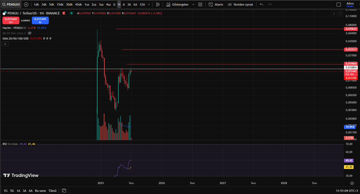 #PENGUUSDT. Takip ediler bilir. Beyaz seviye üstü hedefler yukarıda kırmızı ile işaretlenmiştir.0.14275 stop noktası. Spot işlemdir. Y.T.D #BTC  #ETH #Solana 
TP1:0.19844
TP2:0.33517
TP3:0.70635