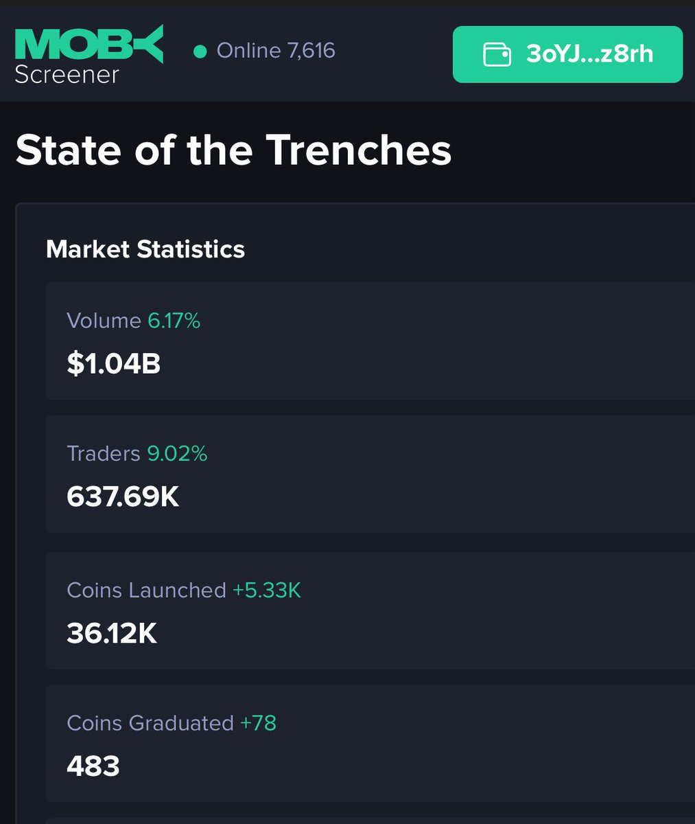 Today across all launchpads, the daily volume $1.04B and 36,120 coins launched which 473 graduated.