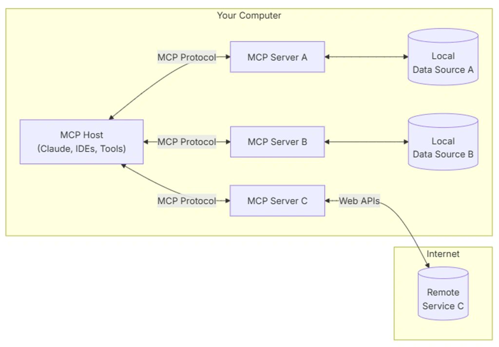 MCP is to AI Applications what USB-C is to Modern Computers....