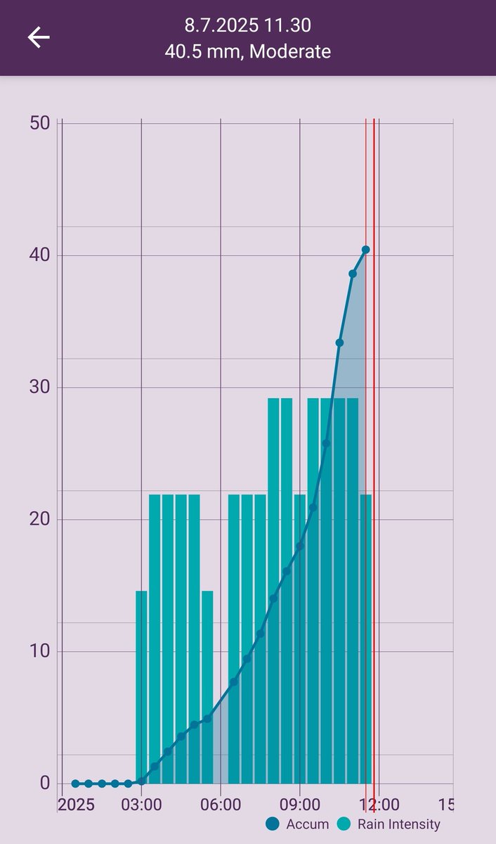 Anttolassa satanut tänään päälle 40mm..tähän mennessä.. #sää