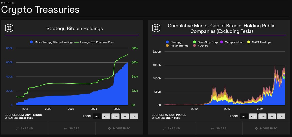 Timccopeland's tweet photo. Nearly finished with this dashboard 🔧

Use it to track the bitcoin treasury trade: https://t.co/7Lm2f1IN2g