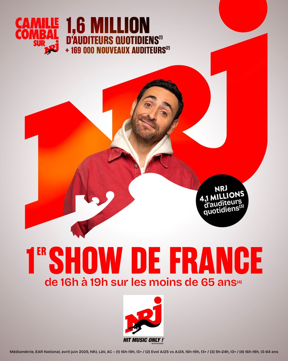 Vous êtes plus de 4 millions à écouter NRJ tous les jours. MERCI 🙌
MANU, PREMIER MORNING DE FRANCE sur les moins de 55 ans.
Camille Combal, premier show de France de 16h à 19h sur les moins de 65 ans ✨