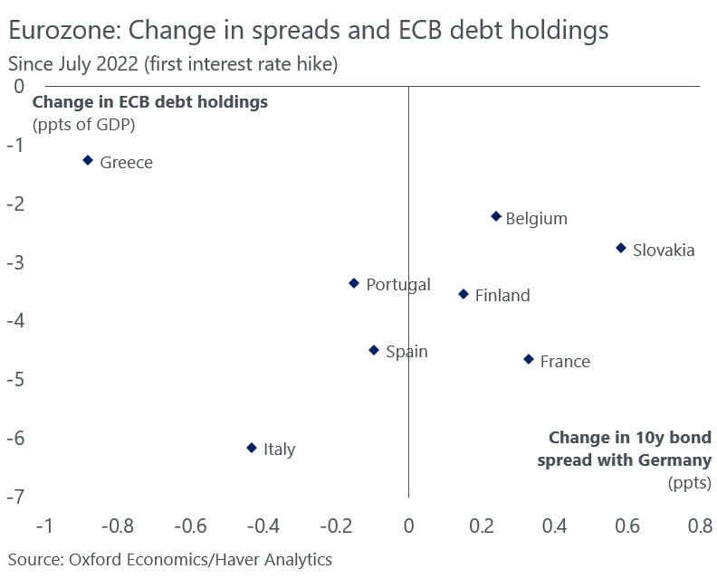 Daniel Kral (@danielkral1) on Twitter photo Since <a href="/ecb/">European Central Bank</a> started tightening policy, spreads with Germany shrunk in some high debt economies (๐ฎ๐น๐ฌ๐ท๐ต๐น) but rose in others (๐ซ๐ท๐ซ๐ฎ๐ง๐ช). Public debt often rolled off the ECB's balance sheet faster in *the former* group.
Growth & fiscal outlook & govt credibility drive yields/spreads. Since <a href="/ecb/">European Central Bank</a> started tightening policy, spreads with Germany shrunk in some high debt economies (๐ฎ๐น๐ฌ๐ท๐ต๐น) but rose in others (๐ซ๐ท๐ซ๐ฎ๐ง๐ช). Public debt often rolled off the ECB's balance sheet faster in *the former* group.
Growth & fiscal outlook & govt credibility drive yields/spreads.