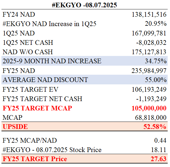 #EKGYO'da heyecanlı, bir o kadar da önemli bir ay. 
📍17-18 Temmuz 1H25 Satış Raporu
📍24 Temmuz PPK
📍Ağustos ayı başında 1H25 Bilançosu

Güçlü bir 2. çeyrek satış raporu, Temmuz PPK’da faiz indirim sürecine tekrar başlanması ve güçlü bir 2Q25 bilançosu ile ~185-190 milyar TL