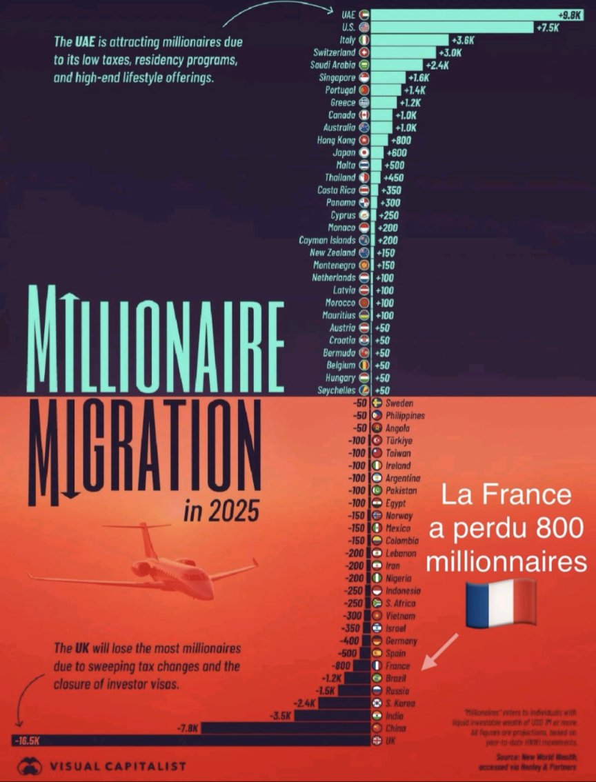 Merde alors, la France perd un paquet de millionnaires alors que les Emirats, les USA, la Suisse ou Singapour en gagnent 🫠

Je ne comprends pas pourquoi, LFI m'avait pourtant assuré que la courbe de Laffer n'existait pas... 🤡