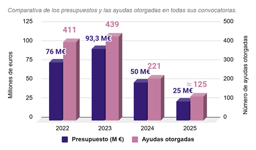 FJI-PRECARIAS (@fjiprecarios) on Twitter photo 🔴La convocatoria “Consolidación Investigadora” de este año vuelve a sufrir un recorte
📉Es un 50% menos que 2024, que a su vez ya fue recortada otro 50% respecto a 2023
👉¿Consecuencia? Aún más problemas para la estabilización <a href="/CienciaGob/">Ministerio de Ciencia, Innovación y Universidades</a> <a href="/AgEInves/">Agencia Estatal de Investigación</a> <a href="/DianaMorantR/">Diana Morant</a>
🧵 🔴La convocatoria “Consolidación Investigadora” de este año vuelve a sufrir un recorte
📉Es un 50% menos que 2024, que a su vez ya fue recortada otro 50% respecto a 2023
👉¿Consecuencia? Aún más problemas para la estabilización <a href="/CienciaGob/">Ministerio de Ciencia, Innovación y Universidades</a> <a href="/AgEInves/">Agencia Estatal de Investigación</a> <a href="/DianaMorantR/">Diana Morant</a>
🧵