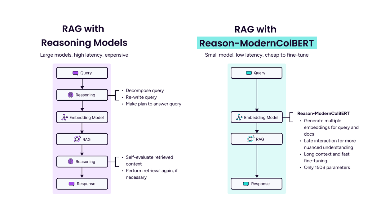 victorialslocum's tweet image. Looking for a cheaper, open source alternative to agentic RAG?
Try multi-vector retrieval with Reason-ModernColBERT.
Most search systems compare one big summary vector per document. Multi-vector retrieval is different - it keeps separate vectors for each word or phrase, thenโฆ