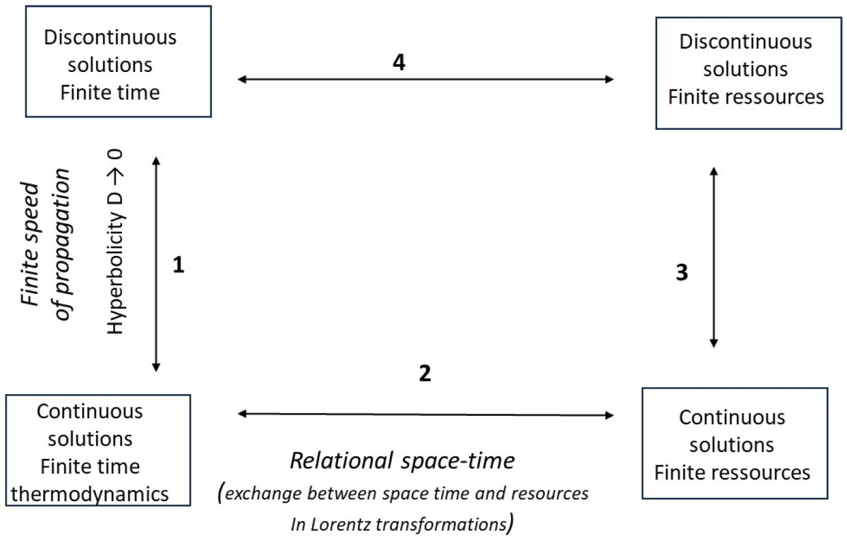 Entropy_MDPI's tweet image. 📢Read #Entropy recent Article &quot;(Finite-Time) Thermodynamics, Hyperbolicity, Lorentz Invariance: Study of an Example&quot; by Bernard Guy

👉Find full article at: mdpi.com/1099-4300/27/7…

#FiniteTimeThermodynamics #RelativityTheory #EntropyProduction #LorentzInvariance #Nonequilibrium