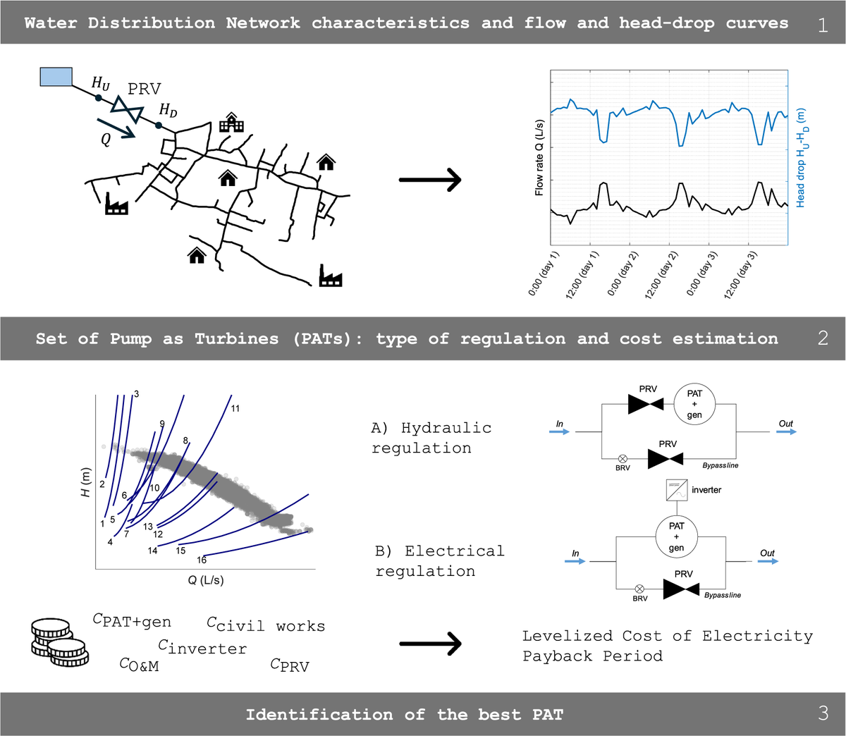 CambridgePrisms's tweet image. Exciting new research on #energy recovery in #water distribution networks using pumps as #turbines published in #CPWater!
Check out this insightful article by authors from @UniFerrara for a detailed analysis of hydraulic and electrical regulations:
bit.ly/45TG6iT