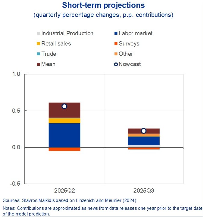 Stavros Malkidis (@s_malkidis) on Twitter photo Some final evidence on the composition of my Greek GDP Nowcast. TL;DR The headline number looks OK but the composition is weaker. Much of the strength comes from the Labor market that further upside in employment is increasingly harder. Some final evidence on the composition of my Greek GDP Nowcast. TL;DR The headline number looks OK but the composition is weaker. Much of the strength comes from the Labor market that further upside in employment is increasingly harder.