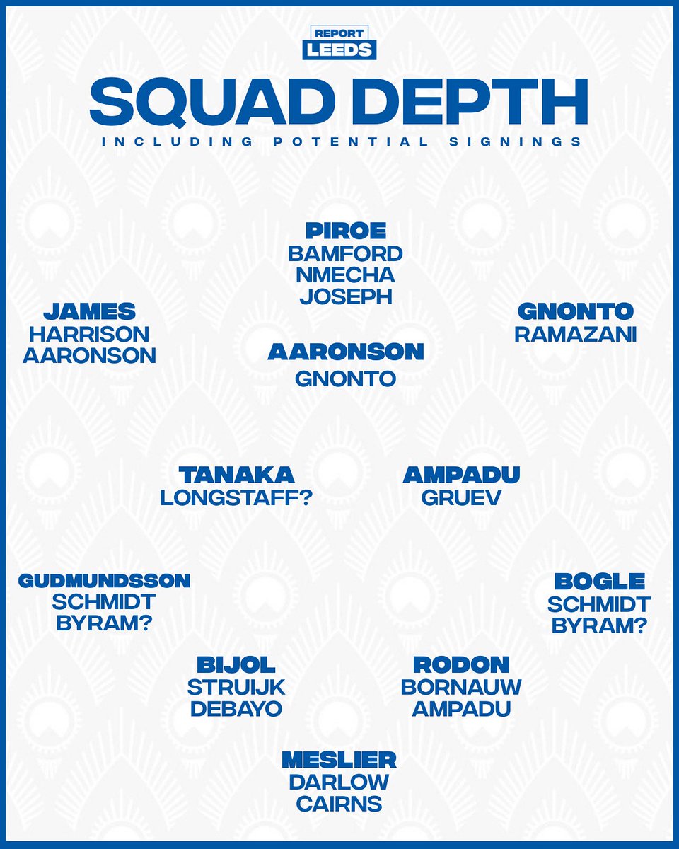 ReportLeeds's tweet photo. Here’s #LeedsUnited’s squad depth heading into the new season, including the potential signings of Gudmundsson and Longstaff. #LUFC https://t.co/Fyo5FPA277