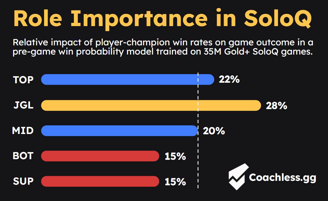📊 JUNGLE IS TWICE AS IMPORTANT AS BOT?
A Data-Driven Analysis of Role Importance in SoloQ

Methods
We trained a logistic regression model to predict game outcomes based on the champion-specific win rates of each player. The role-specific weights of these player-champion win