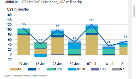lisaabramowicz1's tweet image. Morgan Stanley's Matt Hornbach tallied up the net issuance from G7 nations in the next month or so. The US is the biggest debt seller with more than $220 billion of net sales in the next five weeks, but the EU is catching up with a net sales of 93.8 billion euros in the period.