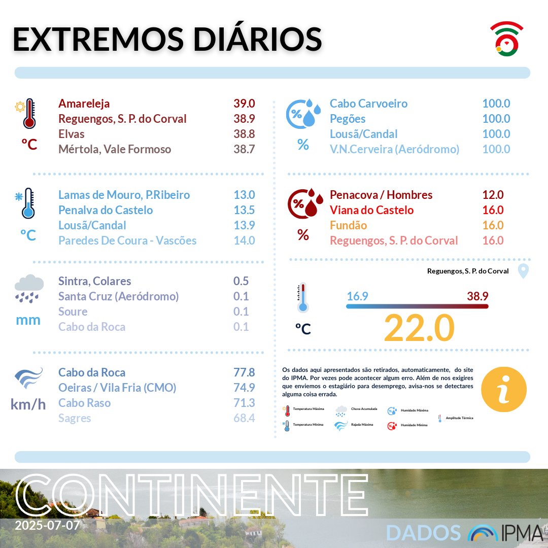 ℹ️🌦️ Extremos diários de ontem, 07JUL2025, em Portugal Continental, reportados pelo <a href="/ipma_pt/">IPMA</a> 🌦️ℹ️