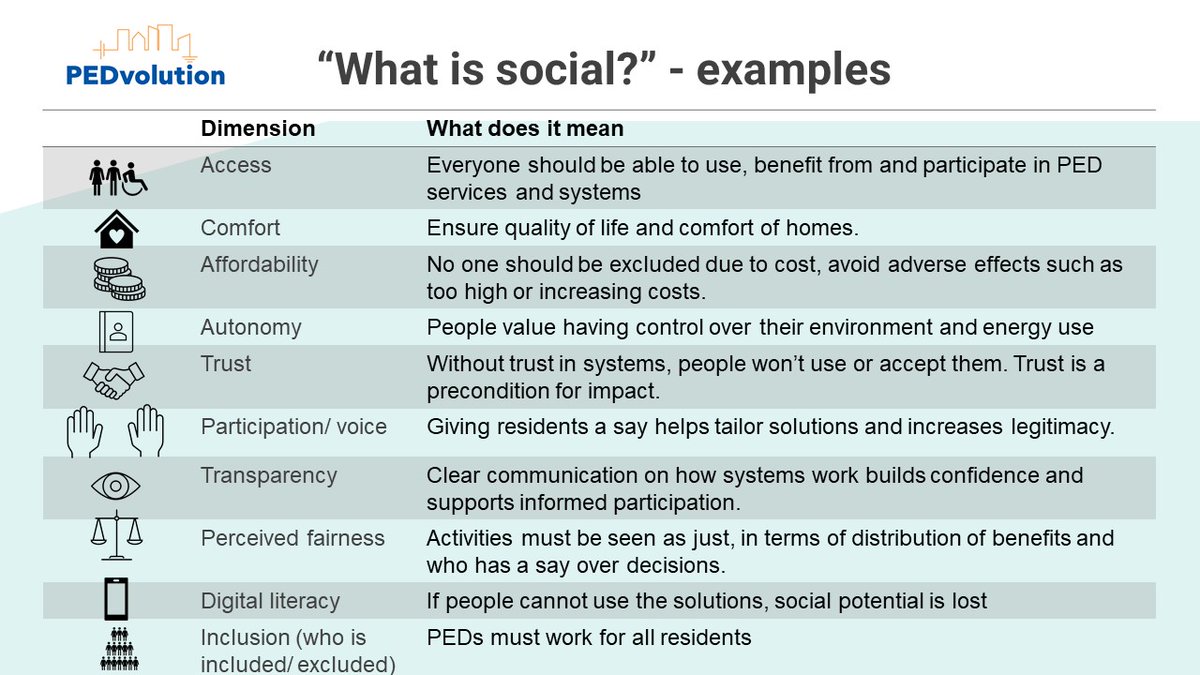 🔍 Social impact matters in #PEDvolution!
In May, our Solution Providers &amp; #PED Managers explored social dimensions of PEDs through a hands-on workshop🧩
✅ Mapped impacts
✅ Reflected on citizen needs
✅ Drafted Social Impact Action Plans
👥 Toward inclusive PEDs!
#codevelopment