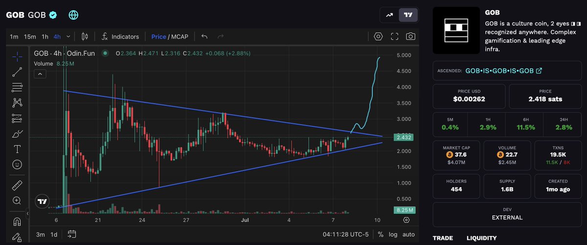 This accumulation on $GOB since being added to odinfun is looking great

Back over $4M market cap
Over 22BTC in volume
Over $100k in liquidity provided

Primed for a breakout
Just in time for <a href="/gob_btc/">GOB ◨ ◨</a> to reveal another potential airdrop to reward gobbers

GOB is gud
◨ ◨
