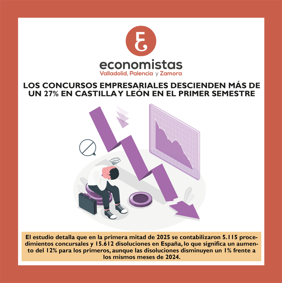 "Los concursos empresariales descienden más de un 27% en Castilla y León en el primer semestre"

<a href="/cyleconomica/">CyL Económica</a>  👉 shorturl.at/kFliZ

#ECOnomistasVAlor