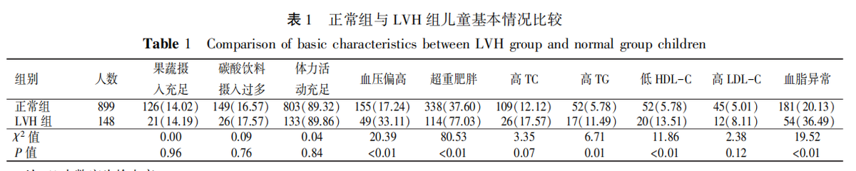 CJSHJournal's tweet photo. 'Association of joint effect of overweight and obesity with dyslipidemia on left ventricular hypertrophy in children' an article on #ScienceOpen: https://t.co/JXa9xx1hyD https://t.co/uMAR9gyYja