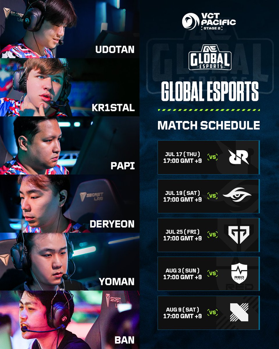 VCT Pacific (@vctpacific) on Twitter photo Meet the revamped <a href="/GlobalEsportsIn/">Global Esports</a> roster and see who theyβll be up against in #VCTPacific Stage 2 π₯ Meet the revamped <a href="/GlobalEsportsIn/">Global Esports</a> roster and see who theyβll be up against in #VCTPacific Stage 2 π₯