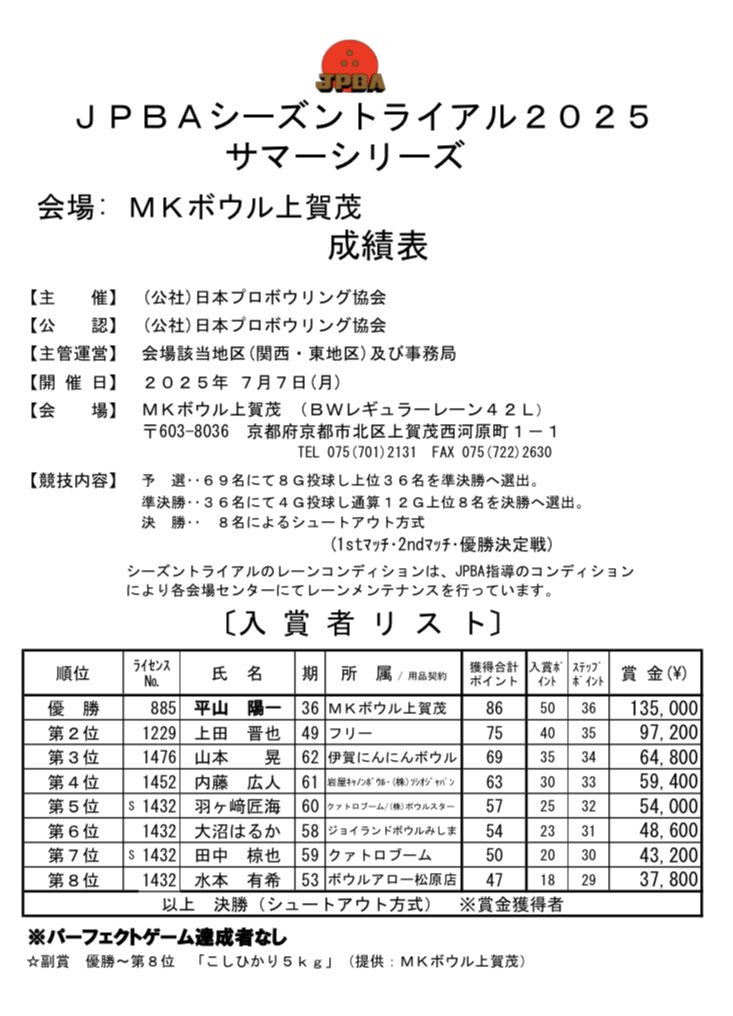 JPBA_1419's tweet photo. シーズントライアルサマーシリーズ🌻
MKボウル上賀茂様にて出場しました！
最終成績は6位、プロ6年目にして初めてトライアルで入賞する事が出来てほっとしています。

これを機に次の大会も頑張ります😊

#JPBA
#シーズントライアルサマーシリーズ2025
#MKボウル上賀茂 https://t.co/CFSjLjhIVV