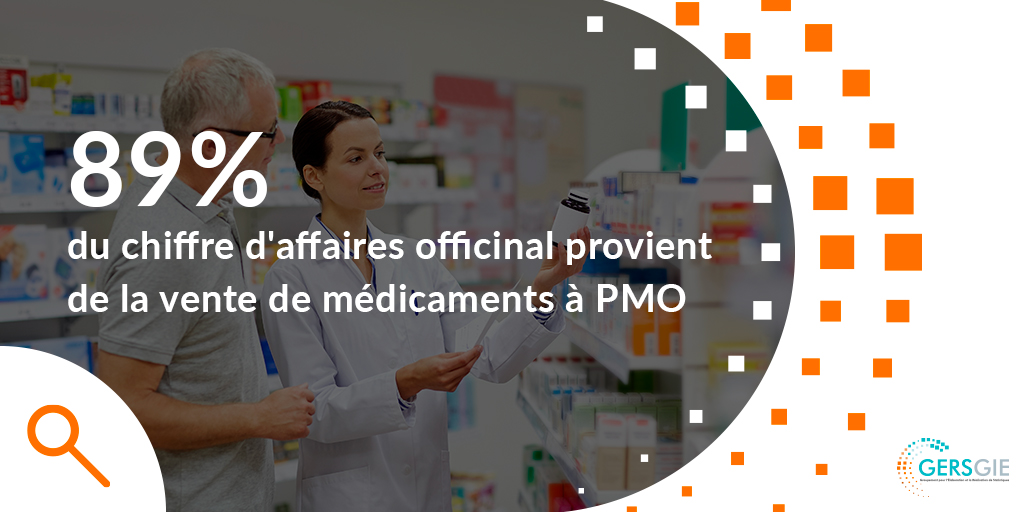 [🩺 Répartition CA officine – avril 2025] Le chiffre d’affaires officinal atteint 2 506 M€.
➡️ 89 % proviennent des médicaments à PMO (2 244 M€)
➡️ 11 % des PMF (262 M€)

En volume, la répartition est plus mesurée : 58 % des UCD pour les PMO, 42 % pour les PMF.

Plus de