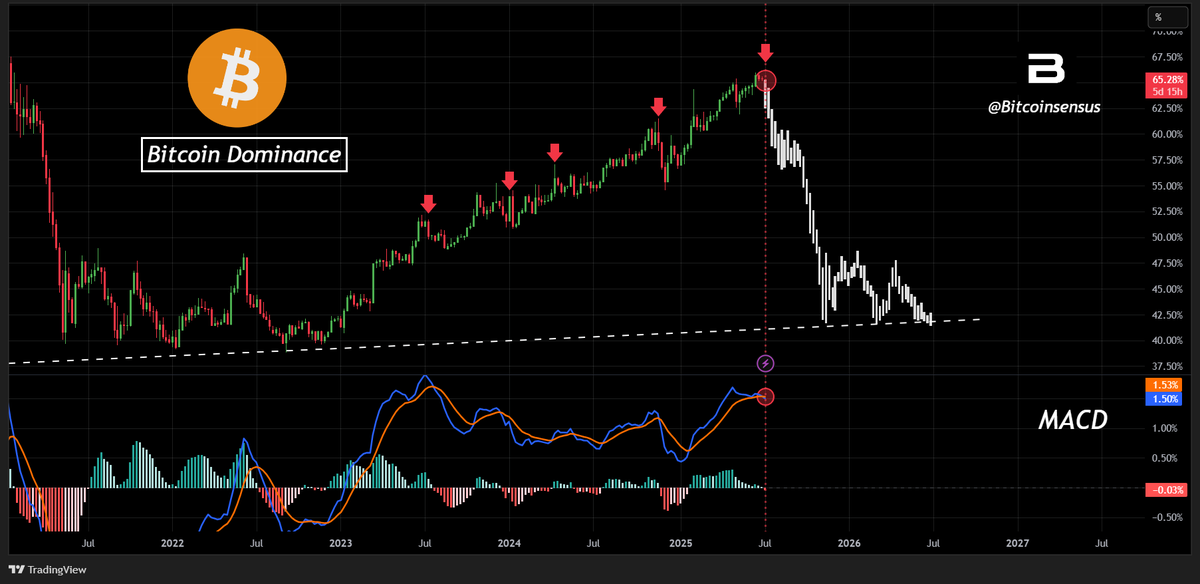 ⚠️ BITCOIN DOMINANCE REVERSAL INCOMING? 📉

The weekly chart is flashing early warning reversal signs.

A bearish MACD cross is now printing, the first in months, while new highs are getting suppressed more and more.

#Altseason may be closer than most expect...
Stay ready. 🚀