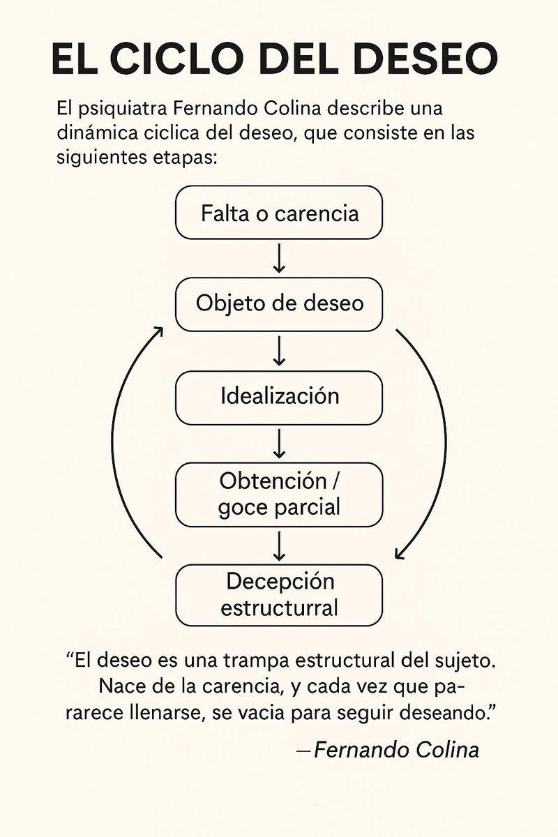 El ciclo del deseo según F. Colina.