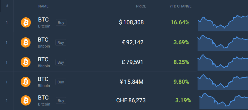 Did you know that #Bitcoin is up 16.6% against the US dollar this year, but only up 3.6% against the euro?🤔

Here is how $BTC has performed since January 1 against some of the world's top fiat currencies.