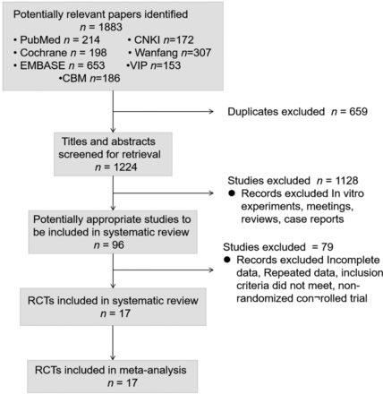 Rehmannia glutinosa for perimenopausal syndrome in patients with breast cancer
A systematic review and meta-analysis
#chineseherbalmedicine #rehmanniaglutinosa #SystematicReview
Read here: smj.org.sa/content/46/7/7…