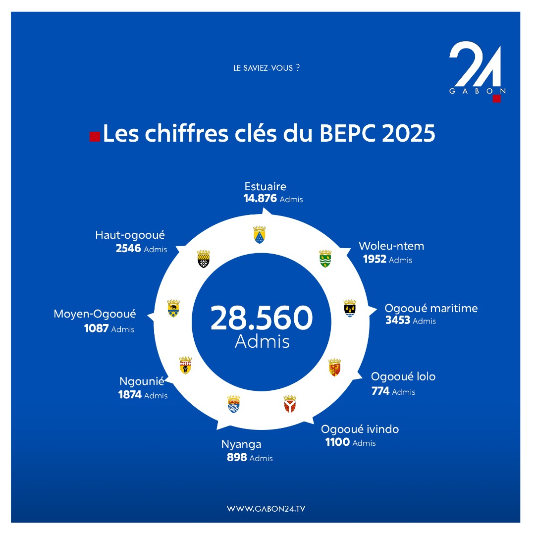 𝐋𝐄 𝐒𝐀𝐕𝐈𝐄𝐙-𝐕𝐎𝐔𝐒 ❓
#Gabon 
#Gabon24