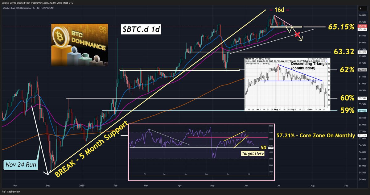 CryptoDevil9's tweet image. One thing we ALL want to see is a deviation on $BTC.d

1d Focus:
🔸Currently &amp;lt; 20d EMA
🔸Sat on 16 days of support
🔸Descending Triangle, key to break 65.15%
🔸RSI breaking down from wedge - Require &amp;lt; 50
🔸Plan - Close Under Support &amp;gt; Test 50d EMA &amp;gt; Retest Channel &amp;gt; Breakdown 🎯