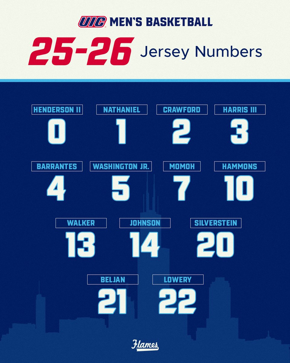 UIC_MBB's tweet image. Our jersey numbers for the upcoming 2025-26 season!
Returning vets
New faces
Same mission
#BeLegendary
#ChicagosCollegeTeam ๐๐ฅ