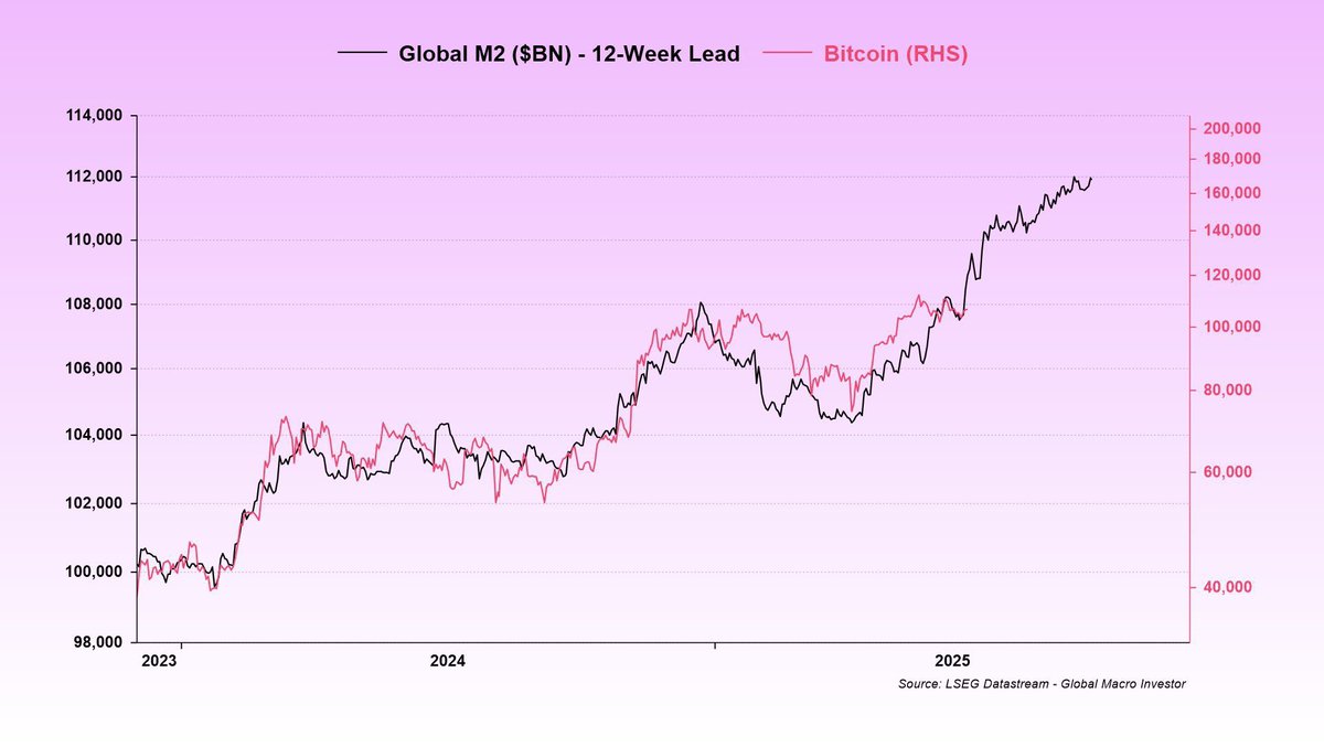 El gráfico más importante durante este mercado alcista de Bitcoin, desde  sus inicios en Enero 2023. La liquidez global (M2). Si nos basamos en las  proyecciones de M2, BTC se irá mínimo