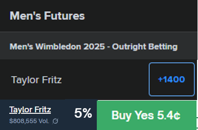Sportsbooks: +1400
Polymarket: +1750 to +1900

Why does anyone use sportsbooks again?